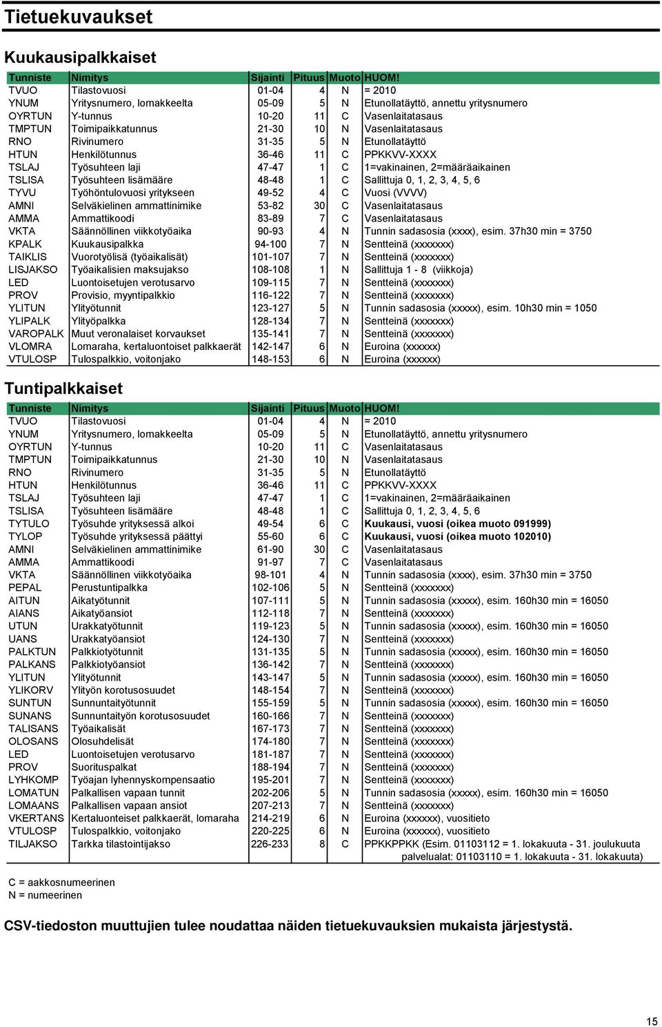 Vasenlaitatasaus RNO Rivinumero 31-35 5 N Etunollatäyttö HTUN Henkilötunnus 36-46 11 C PPKKVV-XXXX TSLAJ Työsuhteen laji 47-47 1 C 1=vakinainen, 2=määräaikainen TSLISA Työsuhteen lisämääre 48-48 1 C