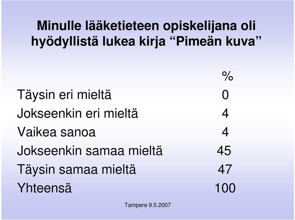 Jokseenkin eri mieltä 4 Vaikea sanoa 4 Jokseenkin