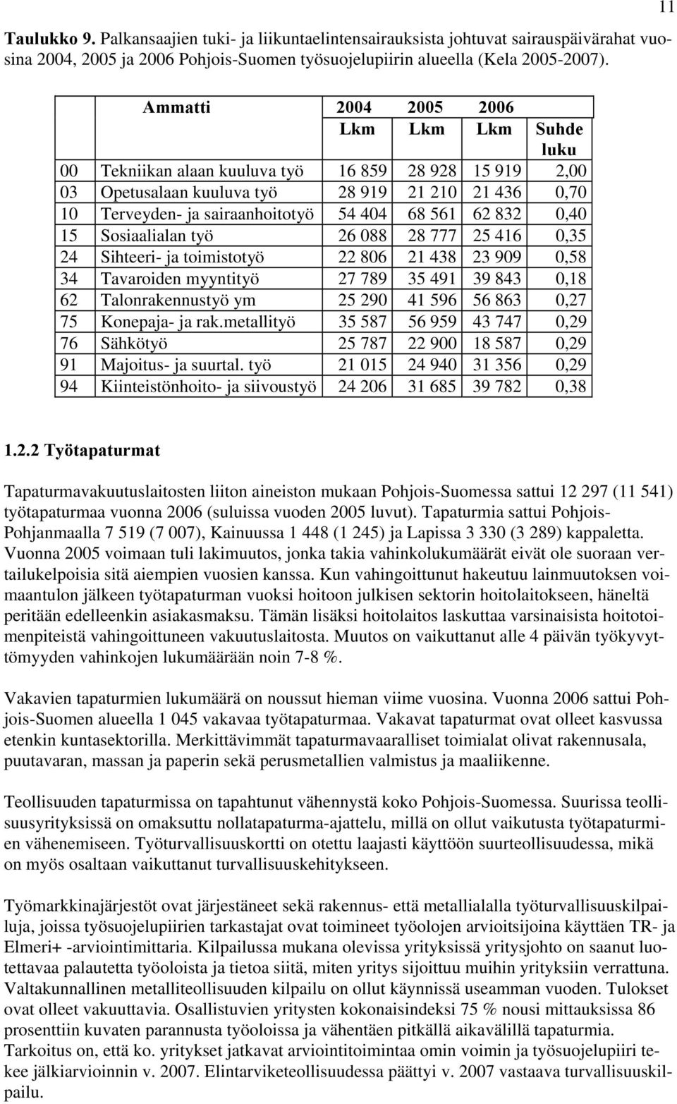 561 62 832 0,40 15 Sosiaalialan työ 26 088 28 777 25 416 0,35 24 Sihteeri- ja toimistotyö 22 806 21 438 23 909 0,58 34 Tavaroiden myyntityö 27 789 35 491 39 843 0,18 62 Talonrakennustyö ym 25 290 41