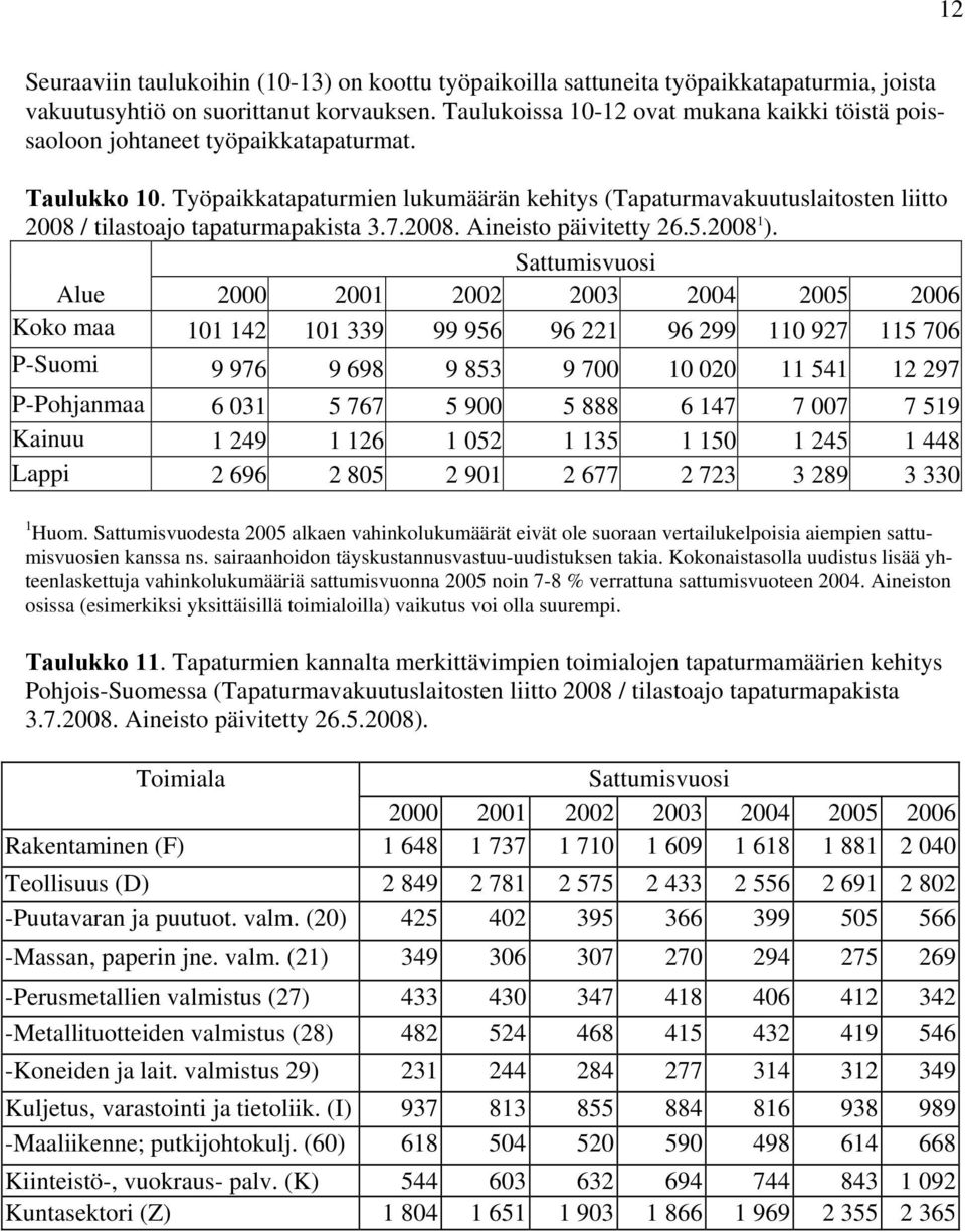 Työpaikkatapaturmien lukumäärän kehitys (Tapaturmavakuutuslaitosten liitto 2008 / tilastoajo tapaturmapakista 3.7.2008. Aineisto päivitetty 26.5.2008 1 ).