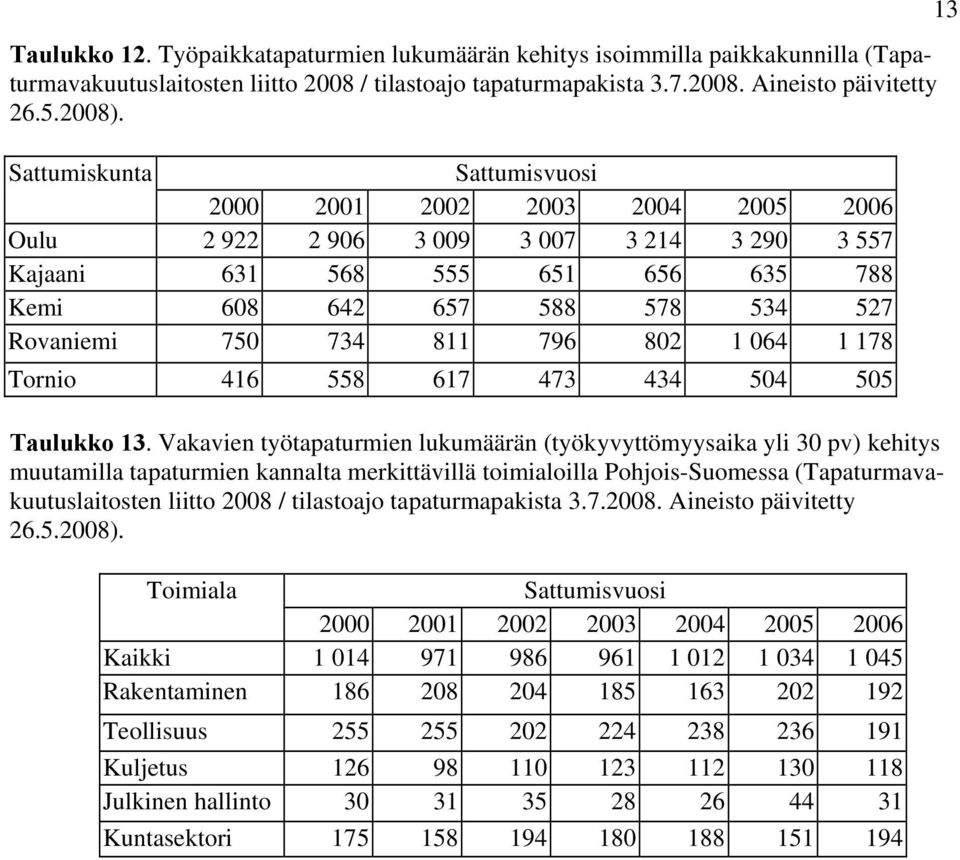 811 796 802 1 064 1 178 Tornio 416 558 617 473 434 504 505 Taulukko 13.