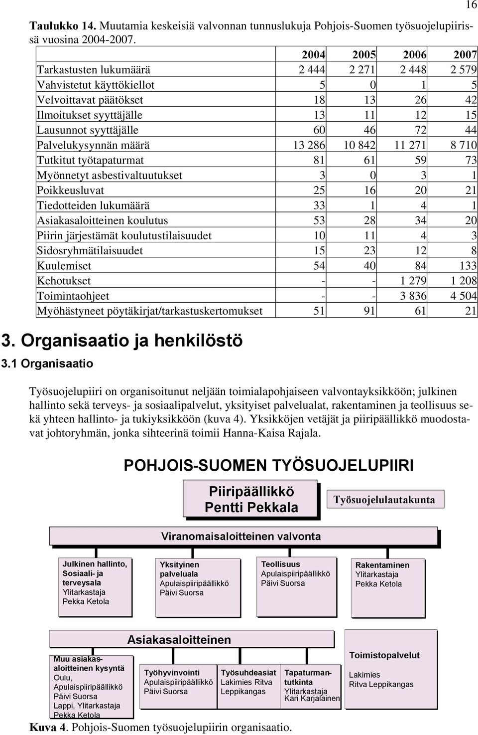 72 44 Palvelukysynnän määrä 13 286 10 842 11 271 8 710 Tutkitut työtapaturmat 81 61 59 73 Myönnetyt asbestivaltuutukset 3 0 3 1 Poikkeusluvat 25 16 20 21 Tiedotteiden lukumäärä 33 1 4 1