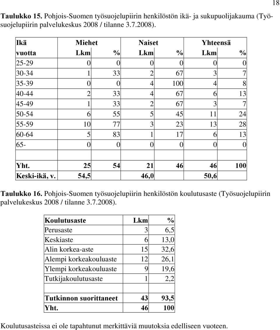 60-64 5 83 1 17 6 13 65-0 0 0 0 0 0 18 Yht. 25 54 21 46 46 100 Keski-ikä, v. 54,5 46,0 50,6 Taulukko 16.