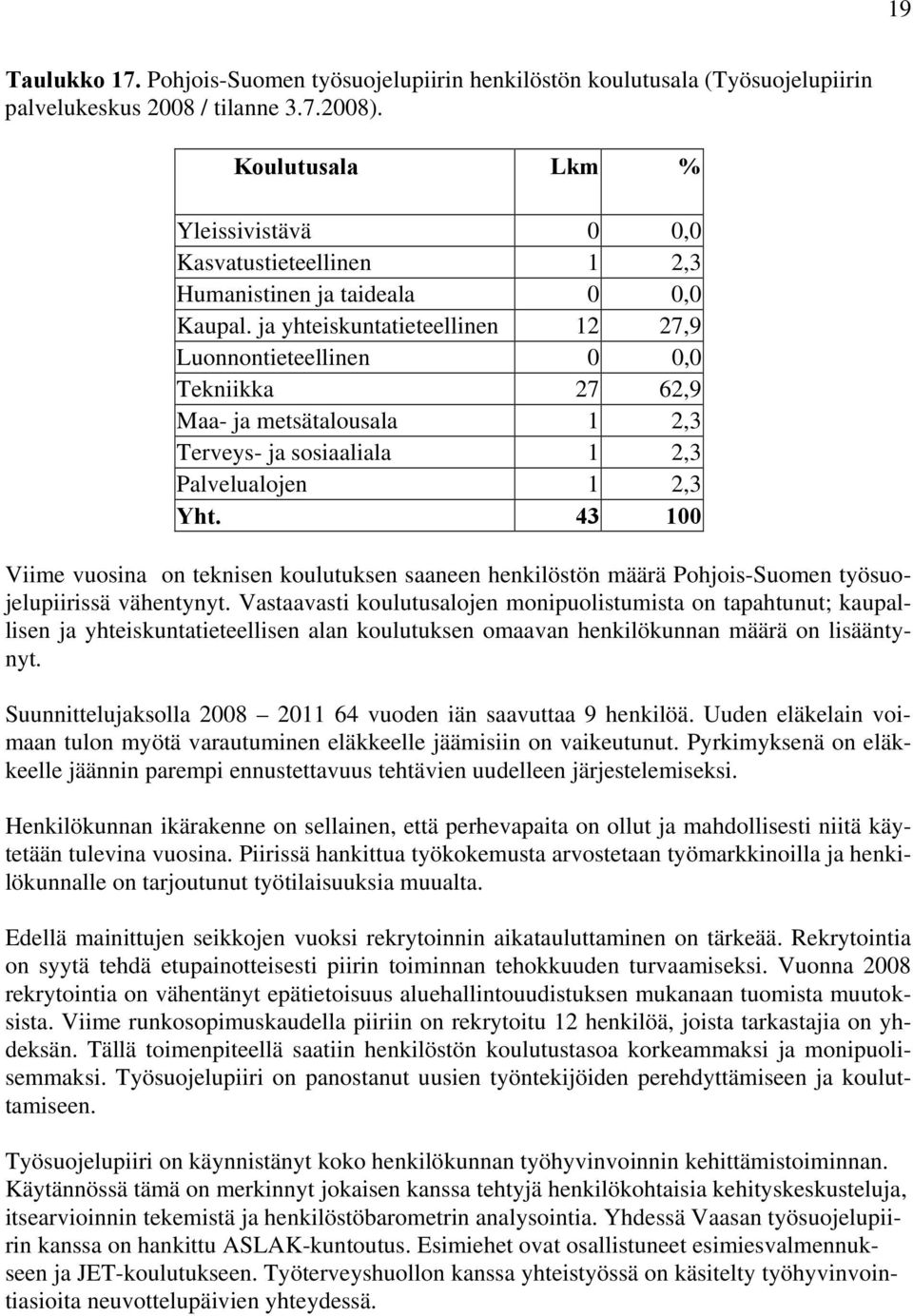 ja yhteiskuntatieteellinen 12 27,9 Luonnontieteellinen 0 0,0 Tekniikka 27 62,9 Maa- ja metsätalousala 1 2,3 Terveys- ja sosiaaliala 1 2,3 Palvelualojen 1 2,3 Yht.