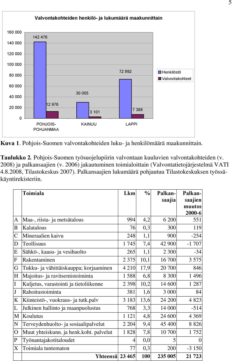 Pohjois-Suomen työsuojelupiirin valvontaan kuuluvien valvontakohteiden (v. 2008) ja palkansaajien (v. 2006) jakautuminen toimialoittain (Valvontatietojärjestelmä VATI 4.8.2008, Tilastokeskus 2007).