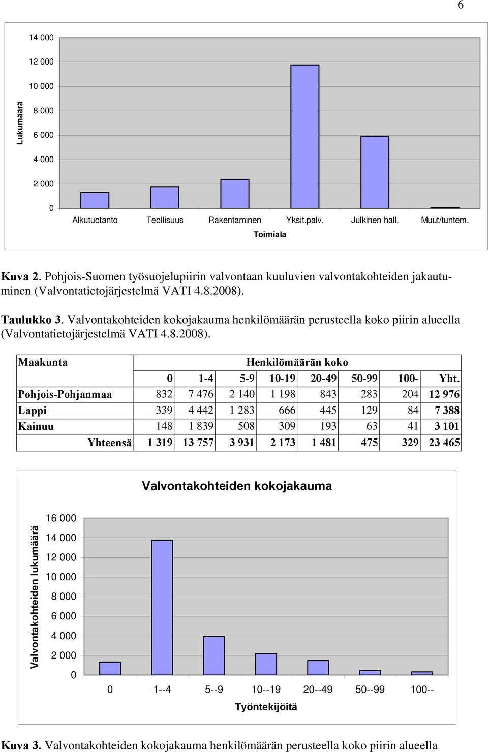 Valvontakohteiden kokojakauma henkilömäärän perusteella koko piirin alueella (Valvontatietojärjestelmä VATI 4.8.2008). Maakunta Henkilömäärän koko 0 1-4 5-9 10-19 20-49 50-99 100- Yht.