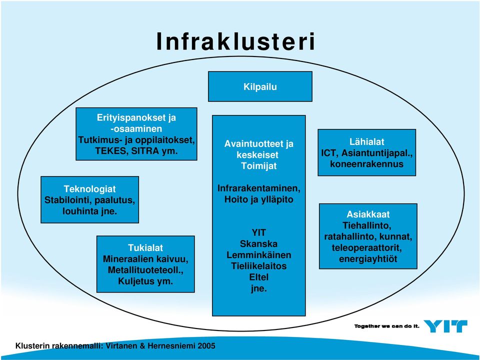 Avaintuotteet ja keskeiset Toimijat Infrarakentaminen, Hoito ja ylläpito YIT Skanska Lemminkäinen Tieliikelaitos Eltel jne.