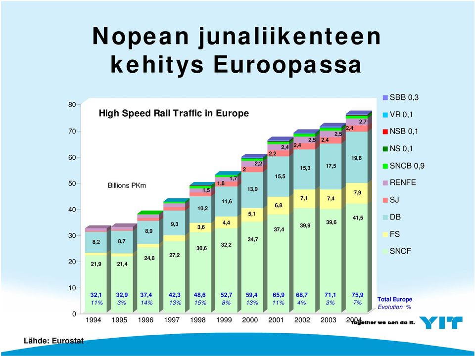 2,7 2,4 19,6 7,9 41,5 SBB 0,3 VR 0,1 NSB 0,1 NS 0,1 SNCB 0,9 RENFE SJ DB FS SNCF 10 0 Lähde: Eurostat 32,1 11% 32,9 3% 37,4 14% 42,3 13%