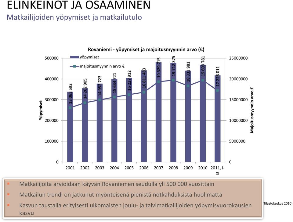 10000000 100000 5000000 0 2001 2002 2003 2004 2005 2006 2007 2008 2009 2010 2011, I- XI Matkailijoita arvioidaan käyvän Rovaniemen seudulla yli 500 000 vuosittain Matkailun trendi