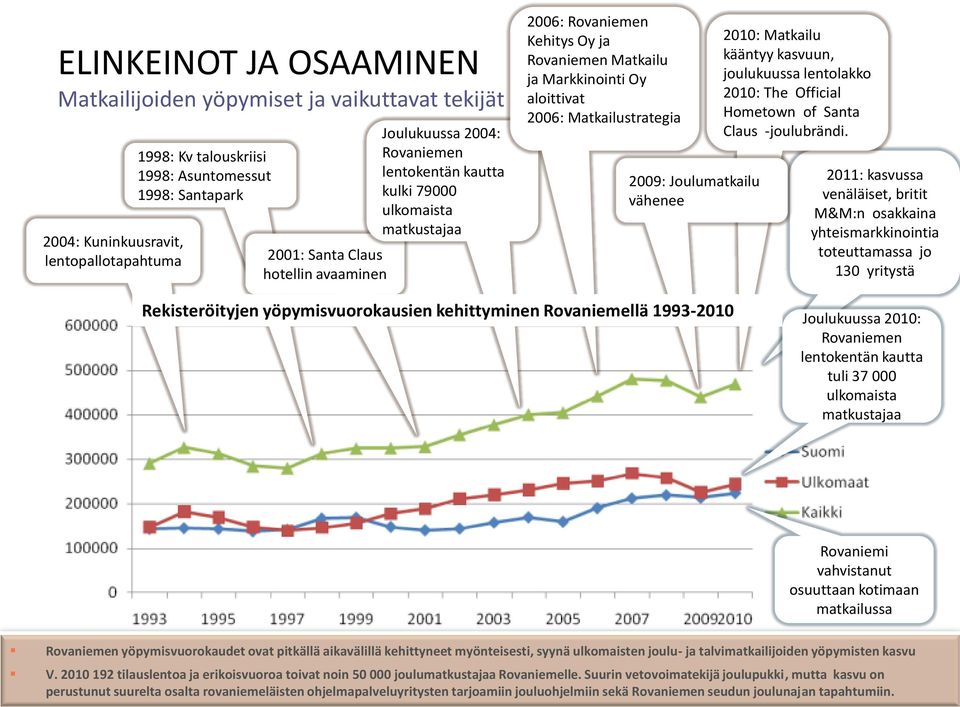 2009: Joulumatkailu vähenee 2010: Matkailu kääntyy kasvuun, joulukuussa lentolakko 2010: The Official Hometown of Santa Claus -joulubrändi.