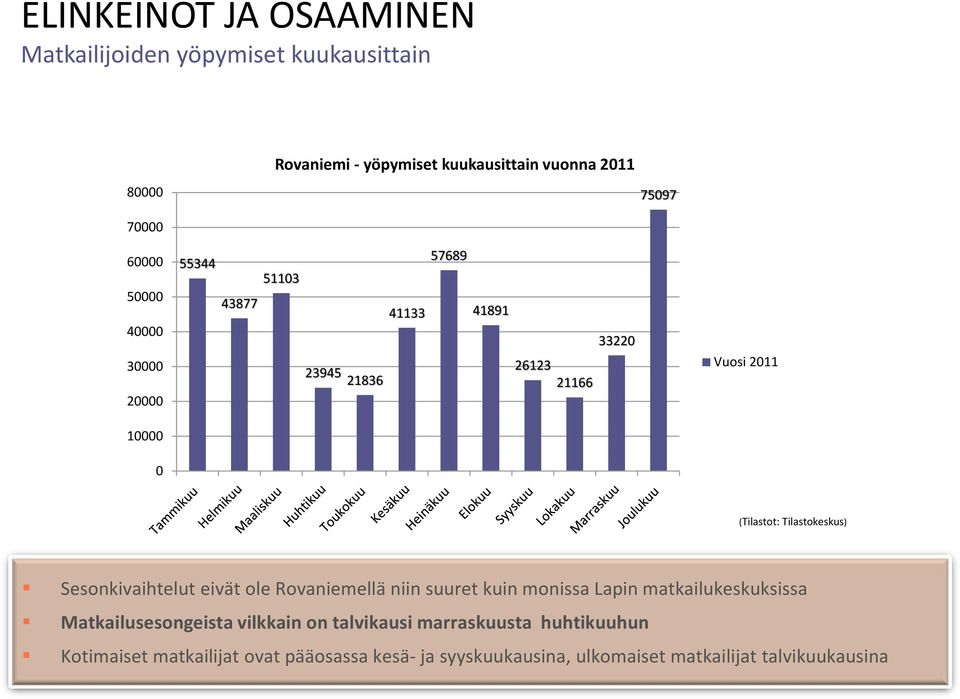 Tilastokeskus) Sesonkivaihtelut eivät ole Rovaniemellä niin suuret kuin monissa Lapin matkailukeskuksissa Matkailusesongeista