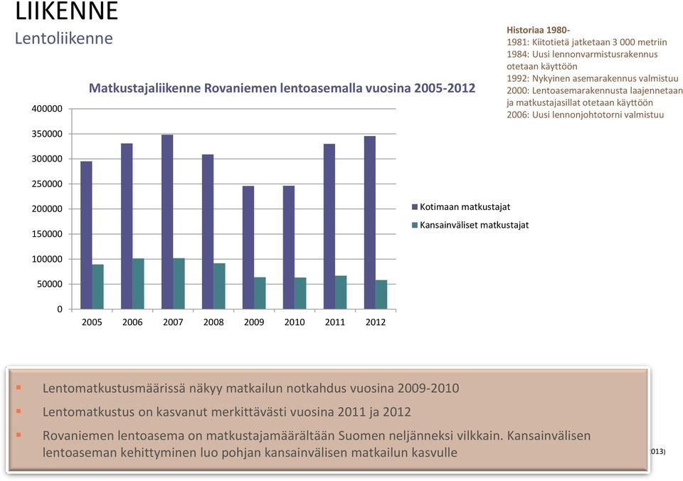 matkustajat Kansainväliset matkustajat 100000 50000 0 2005 2006 2007 2008 2009 2010 2011 2012 Lentomatkustusmäärissä näkyy matkailun notkahdus vuosina 2009-2010 Lentomatkustus on kasvanut