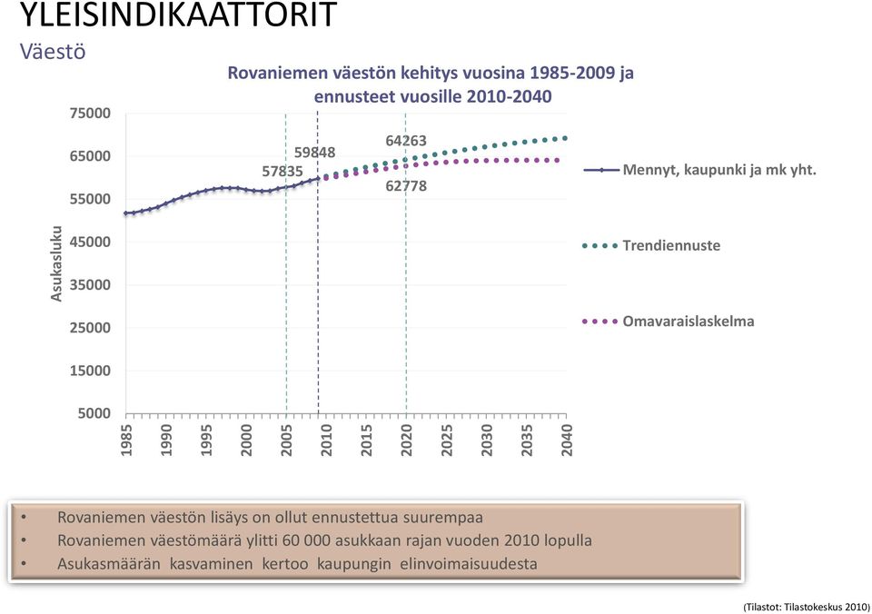 45000 Trendiennuste 35000 25000 Omavaraislaskelma 15000 5000 Rovaniemen väestön lisäys on ollut ennustettua suurempaa Rovaniemen