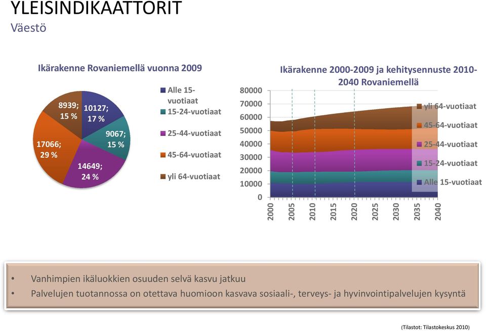2000-2009 ja kehitysennuste 2010-2040 Rovaniemellä yli 64-vuotiaat 45-64-vuotiaat 25-44-vuotiaat 15-24-vuotiaat Alle 15-vuotiaat Vanhimpien ikäluokkien