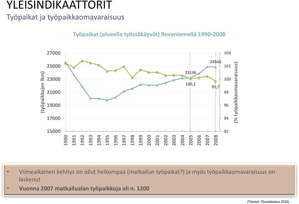 100,1 24848 99,7 102 100 98 19000 17000 15000 96 94 92 Työpaikat/alueella työssäkäyvät yhteensä Työpaikkaomavaraisuus Viimeaikainen kehitys on