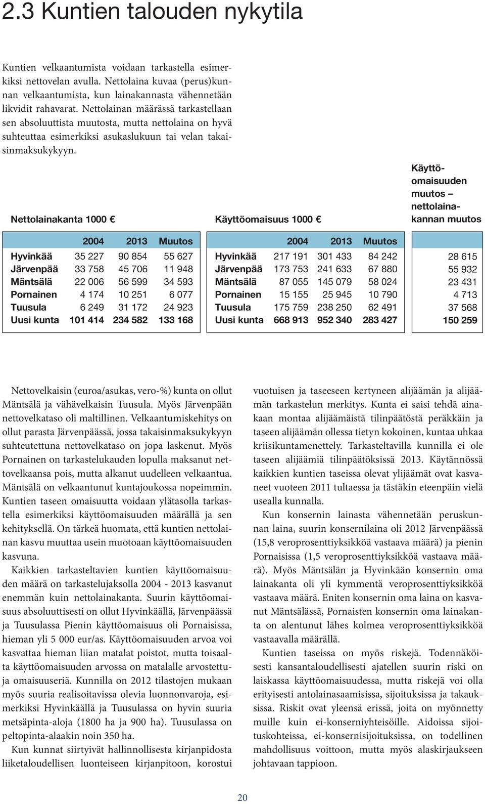 Nettolainakanta 1000 2004 2013 Muutos Hyvinkää 35 227 90 854 55 627 Järvenpää 33 758 45 706 11 948 Mäntsälä 22 006 56 599 34 593 Pornainen 4 174 10 251 6 077 Tuusula 6 249 31 172 24 923 Uusi kunta