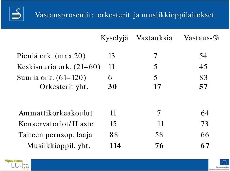 (21 60) 11 5 45 Suuria ork. (61 120) 6 5 83 Orkesterit yht.