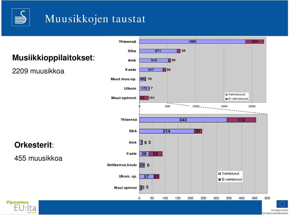 98 18 Ulkom 172 7 Muut opinnot 12 151 Valmistunut Ei valmistunut 0 500 1000 1500 2000 Yhteensä 343 112