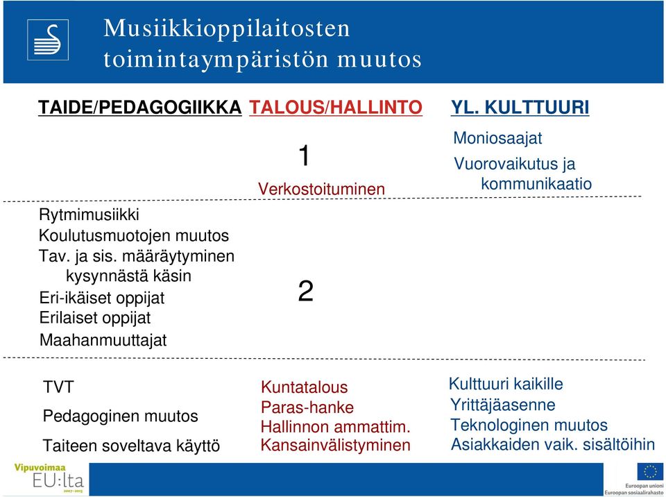 KULTTUURI Moniosaajat Vuorovaikutus ja kommunikaatio TVT Pedagoginen muutos Taiteen soveltava käyttö Kuntatalous