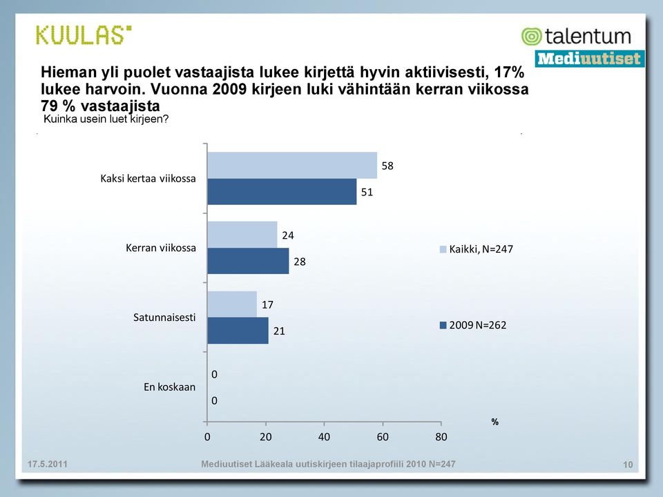 Vuonna 29 kirjeen luki vähintään kerran viikossa 9 vastaajista Kuinka