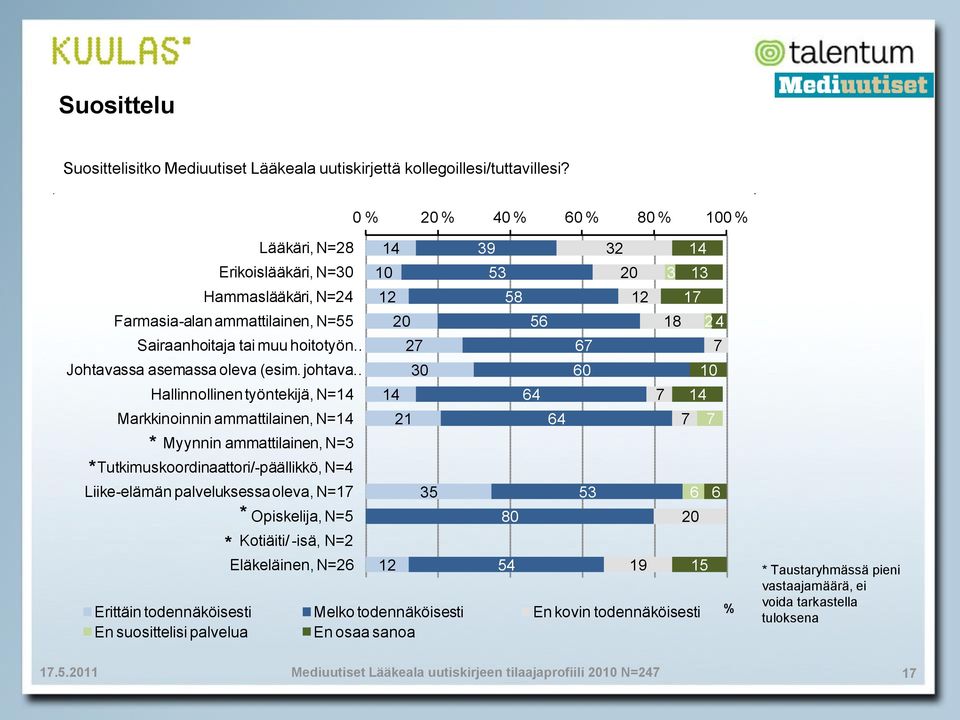 johtava Hallinnollinen työntekijä, N=14 Markkinoinnin ammattilainen, N=14 Myynnin ammattilainen, N= Tutkimuskoordinaattori/-päällikkö, N=4 Liike-elämän palveluksessa oleva, N=1