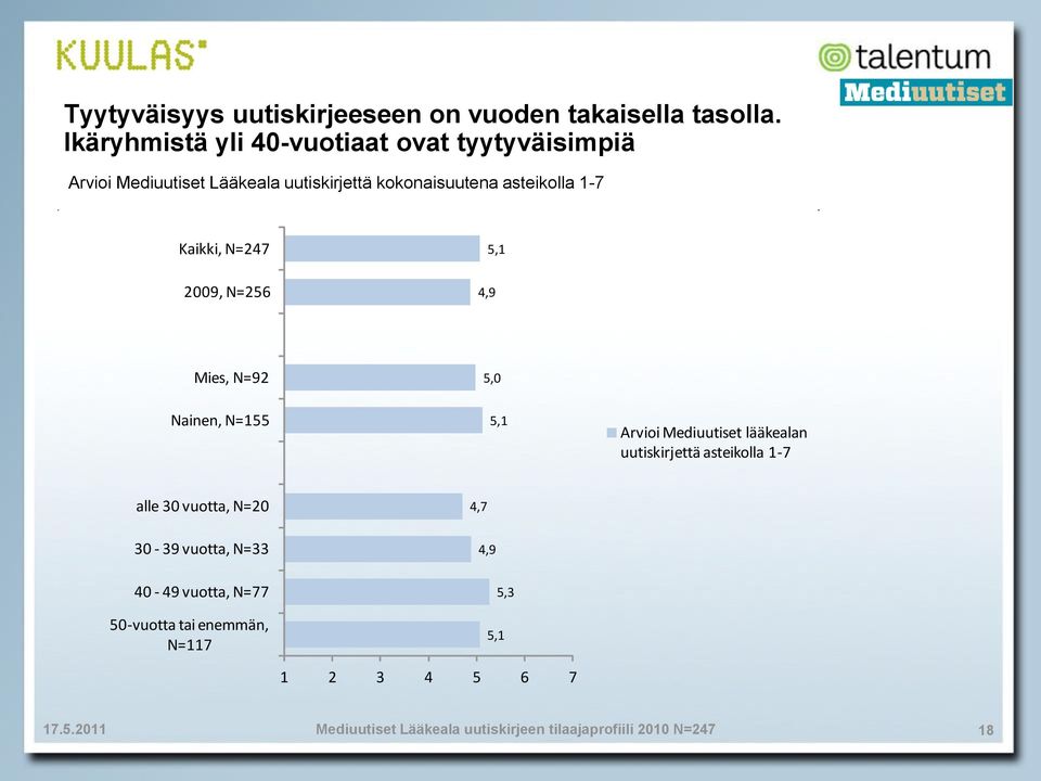 kokonaisuutena asteikolla 1- Kaikki, N=24 5,1 29, N=25 4,9 Mies, N=92 5, Nainen, N=155 5,1 Arvioi