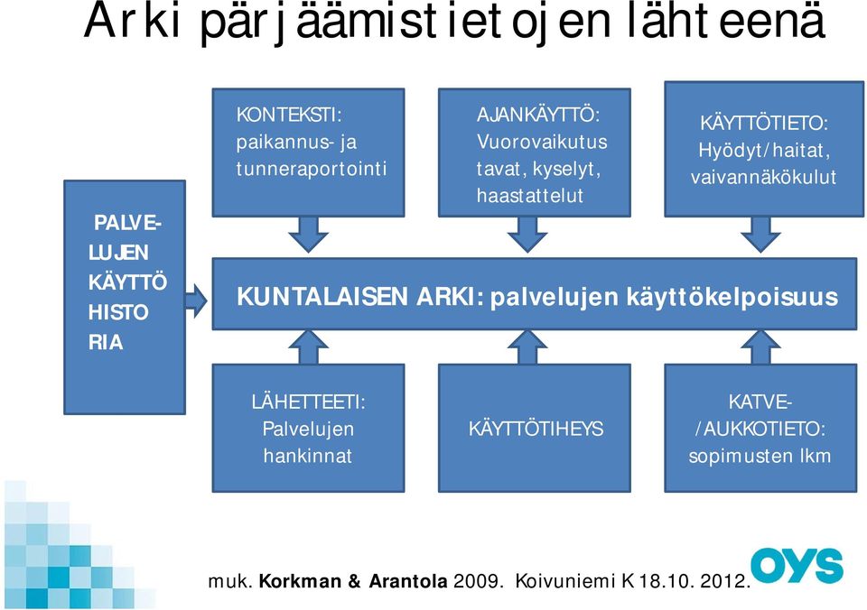 Hyödyt/haitat, vaivannäkökulut KUNTALAISEN ARKI: palvelujen käyttökelpoisuus LÄHETTEETI: