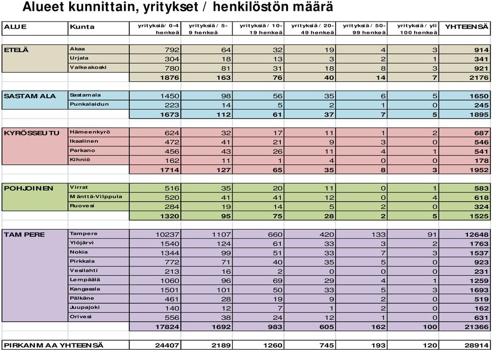 1 0 245 1673 112 61 37 7 5 1895 KYRÖSSEUTU Hämeenkyrö 624 32 17 11 1 2 687 Ikaalinen 472 41 21 9 3 0 546 Parkano 456 43 26 11 4 1 541 Kihniö 162 11 1 4 0 0 178 1714 127 65 35 8 3 1952 POHJOINEN