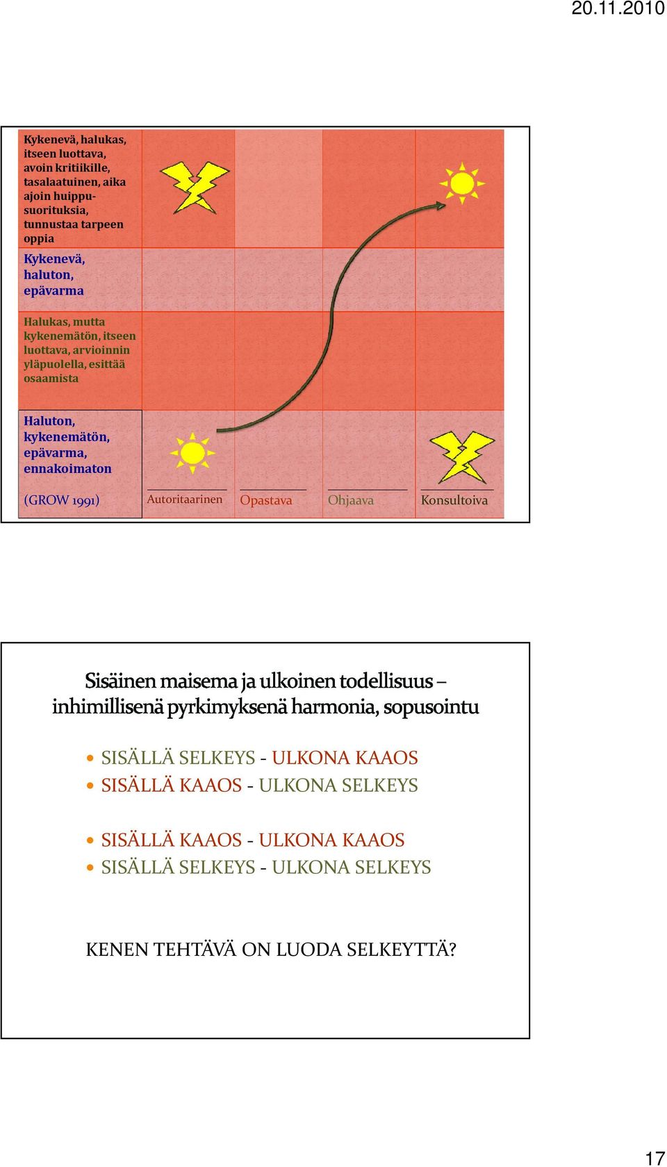 määrätysti, määritellysti ) Haluton, kykenemätön, epävarma, ennakoimaton (GROW 1991) Autoritaarinen ALI (hyvinvoivat vapaamatkustajat ) Opastava Ohjaava