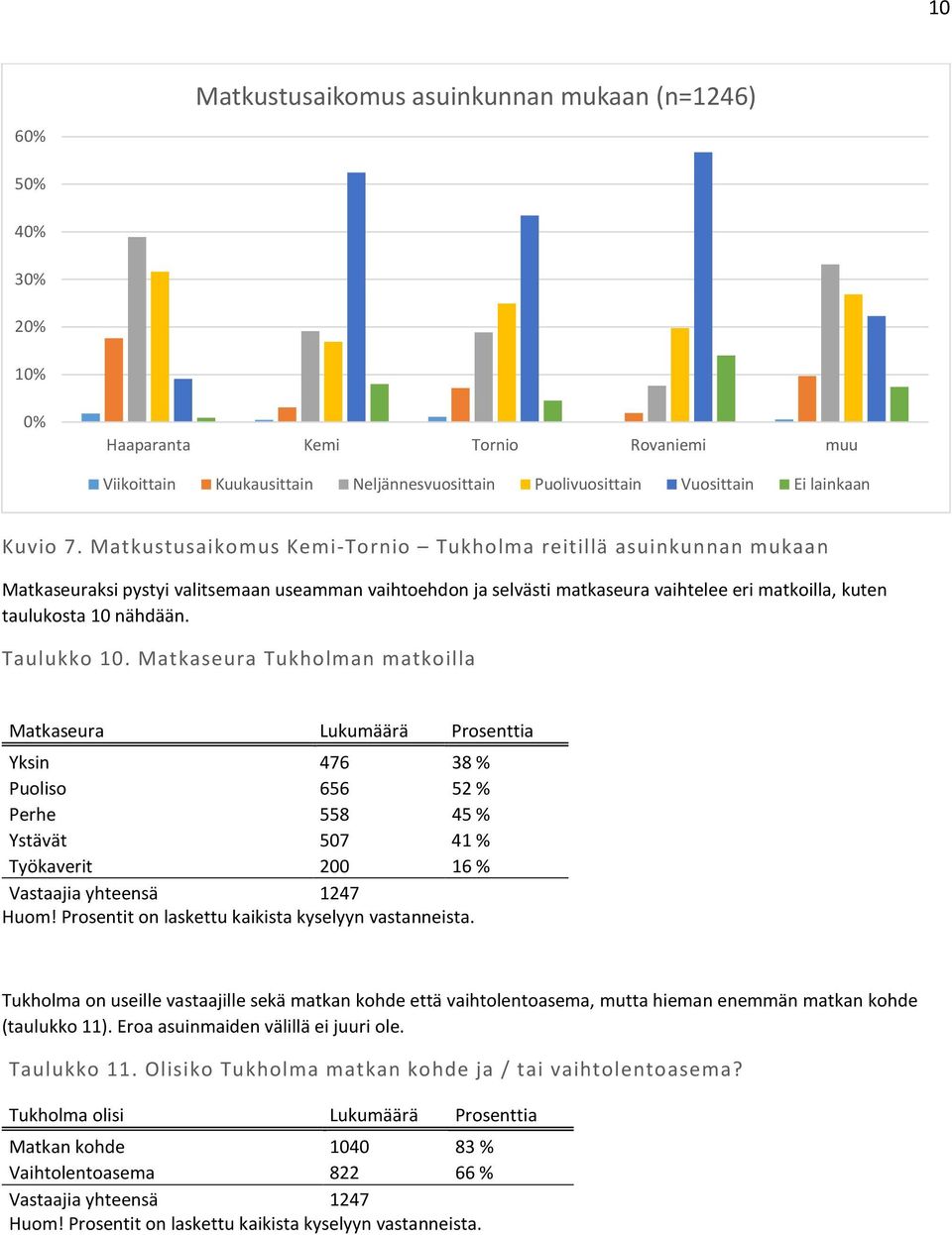 Taulukko 10. Matkaseura Tukholman matkoilla Matkaseura Lukumäärä Prosenttia Yksin 476 38 % Puoliso 656 52 % Perhe 558 45 % Ystävät 507 41 % Työkaverit 200 16 % Vastaajia yhteensä 1247 Huom!