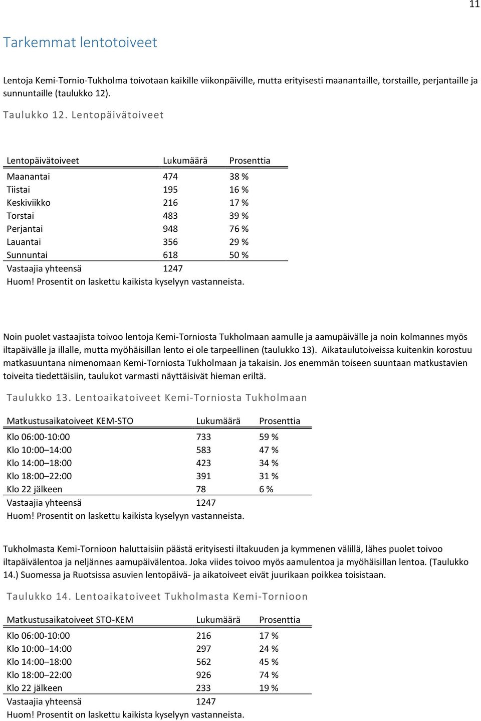 yhteensä 1247 Huom! Prosentit on laskettu kaikista kyselyyn vastanneista.