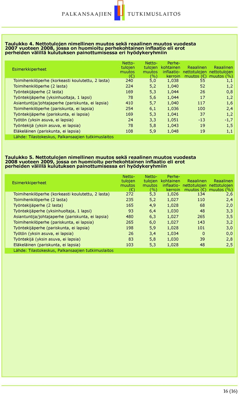 Esimerkkiperheet Perhekohtainen inflaatiokerroin Nettotulojen muutos ( ) Nettotulojen muutos () Perhekohtainen inflaatiokerroin Reaalinen nettotulojen muutos ( ) Reaalinen nettotulojen muutos ()