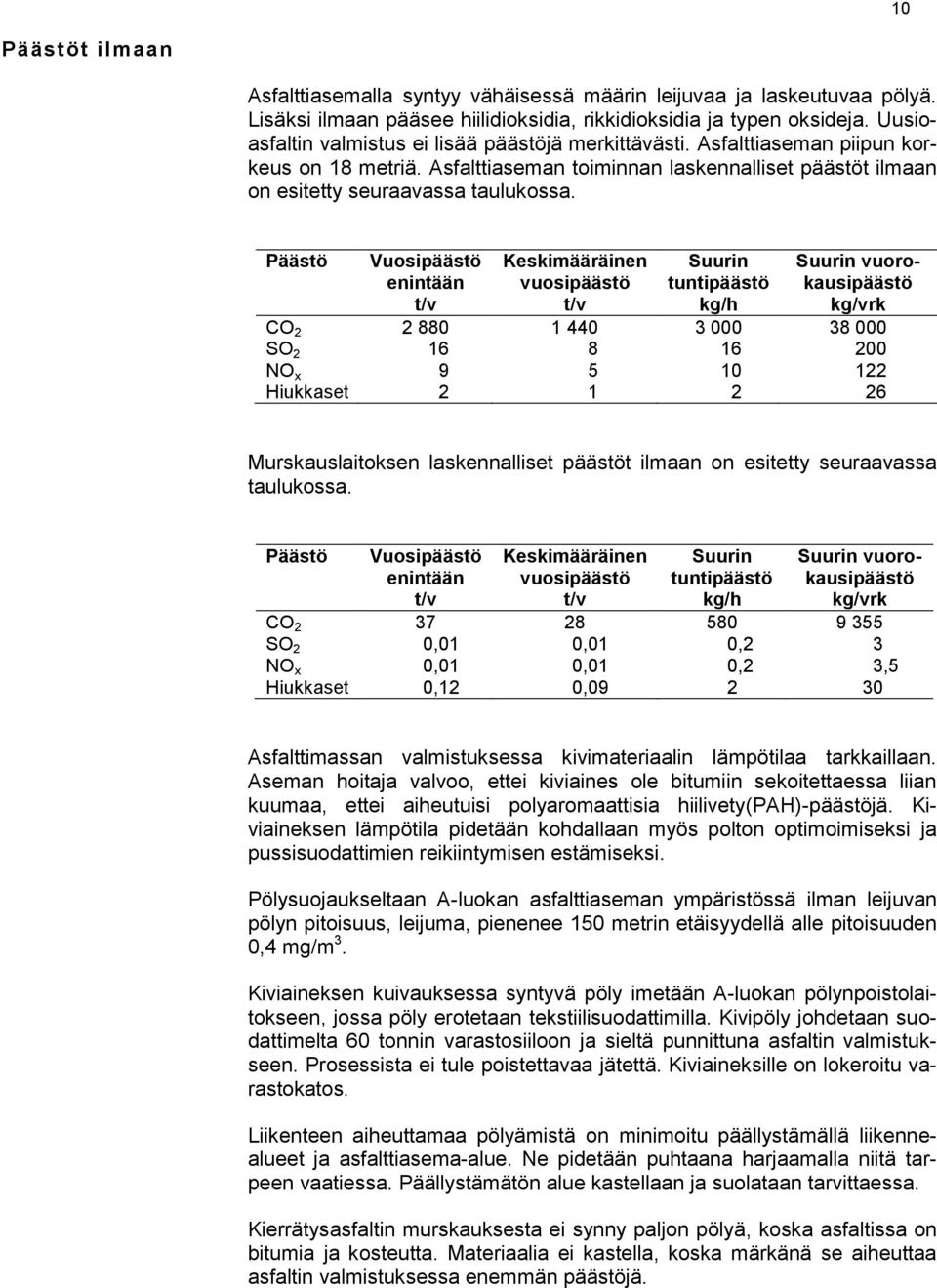 Päästö Vuosipäästö enintään t/v Keskimääräinen vuosipäästö t/v Suurin tuntipäästö kg/h Suurin vuorokausipäästö kg/vrk CO 2 2 880 1 440 3 000 38 000 SO 2 16 8 16 200 NO x 9 5 10 122 Hiukkaset 2 1 2 26