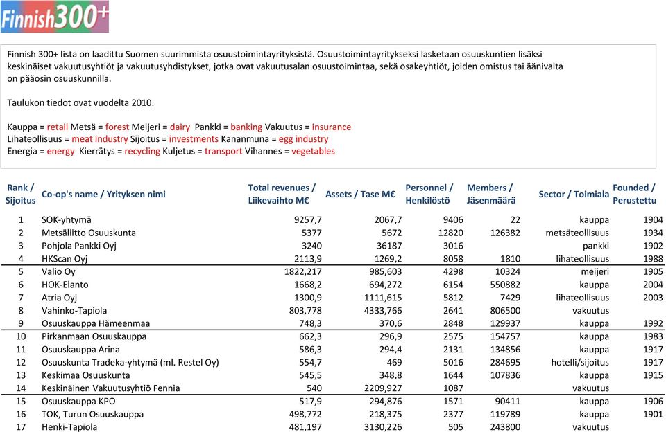 pääosin osuuskunnilla. Taulukon tiedot ovat vuodelta 2010.