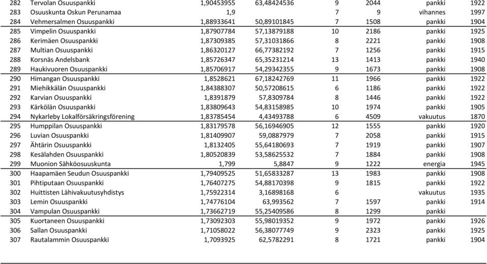 288 Korsnäs Andelsbank 1,85726347 65,35231214 13 1413 pankki 1940 289 Haukivuoren Osuuspankki 1,85706917 54,29342355 9 1673 pankki 1908 290 Himangan Osuuspankki 1,8528621 67,18242769 11 1966 pankki