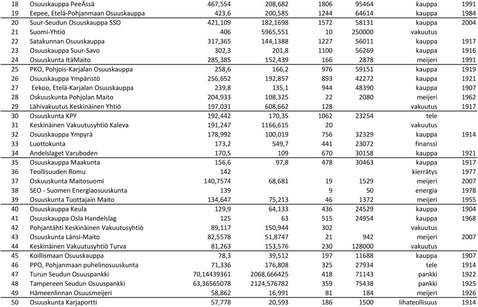 ItäMaito 285,385 152,439 166 2878 meijeri 1991 25 PKO, Pohjois Karjalan Osuuskauppa 258,6 166,2 976 59151 kauppa 1919 26 Osuuskauppa Ympäristö 256,652 192,857 893 42272 kauppa 1921 27 Eekoo, Etelä