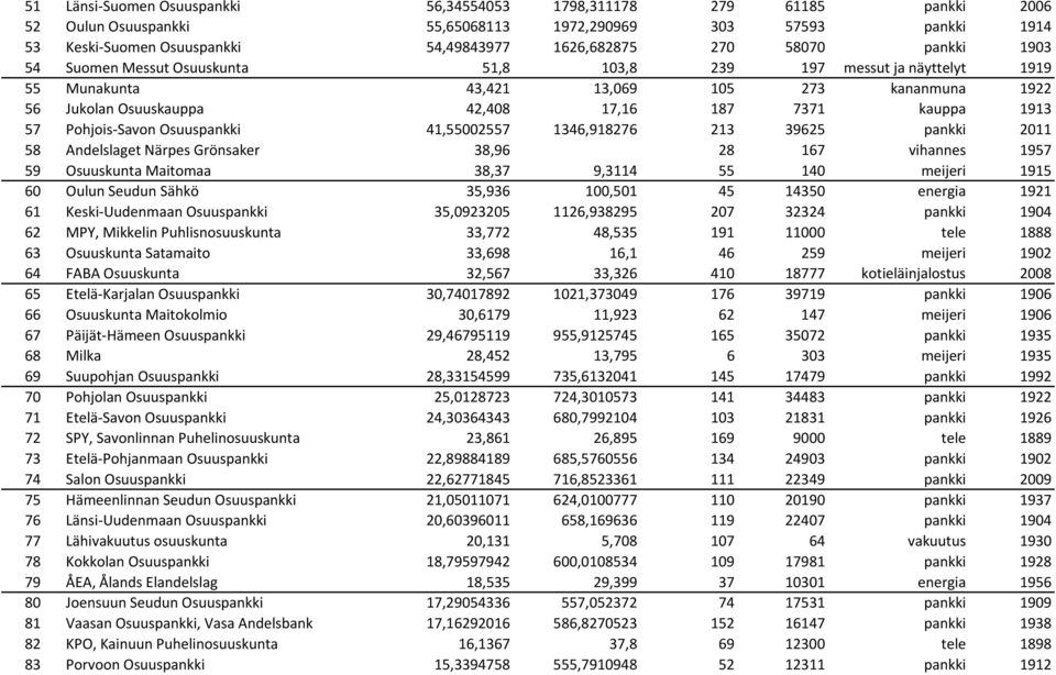 Pohjois Savon Osuuspankki 41,55002557 1346,918276 213 39625 pankki 2011 58 Andelslaget Närpes Grönsaker 38,96 28 167 vihannes 1957 59 Osuuskunta Maitomaa 38,37 9,3114 55 140 meijeri 1915 60 Oulun