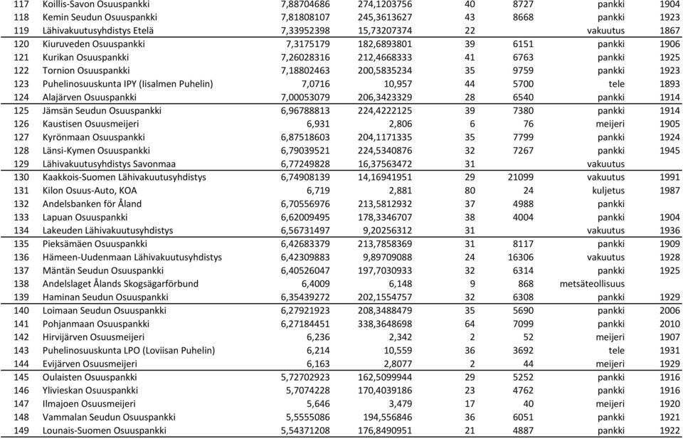 35 9759 pankki 1923 123 Puhelinosuuskunta IPY (Iisalmen Puhelin) 7,0716 10,957 44 5700 tele 1893 124 Alajärven Osuuspankki 7,00053079 206,3423329 28 6540 pankki 1914 125 Jämsän Seudun Osuuspankki