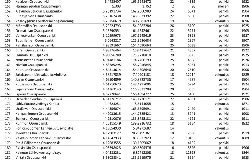 154,9883284 26 5100 pankki 1925 156 Orimattilan Osuuspankki 5,15290551 164,1542461 22 5271 pankki 1905 157 Valkeakosken Osuuspankki 5,10599673 167,5645619 23 5868 pankki 1927 158 Tuusniemen