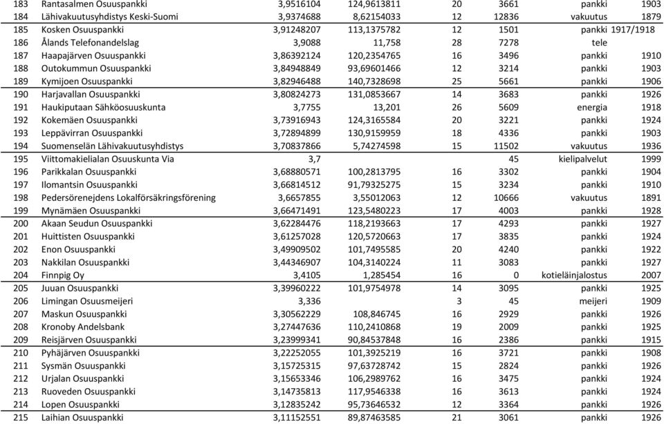 12 3214 pankki 1903 189 Kymijoen Osuuspankki 3,82946488 140,7328698 25 5661 pankki 1906 190 Harjavallan Osuuspankki 3,80824273 131,0853667 14 3683 pankki 1926 191 Haukiputaan Sähköosuuskunta 3,7755