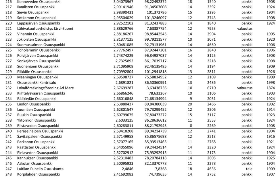 7,63387754 12 7953 vakuutus 222 Vihannin Osuuspankki 2,88186267 98,85442545 14 2904 pankki 1905 223 Jokioisten Osuuspankki 2,81377125 99,79211577 10 3071 pankki 1920 224 Suomussalmen Osuuspankki