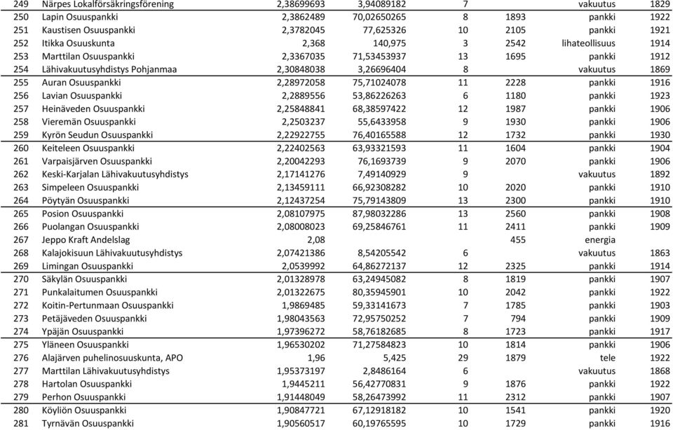 vakuutus 1869 255 Auran Osuuspankki 2,28972058 75,71024078 11 2228 pankki 1916 256 Lavian Osuuspankki 2,2889556 53,86226263 6 1180 pankki 1923 257 Heinäveden Osuuspankki 2,25848841 68,38597422 12