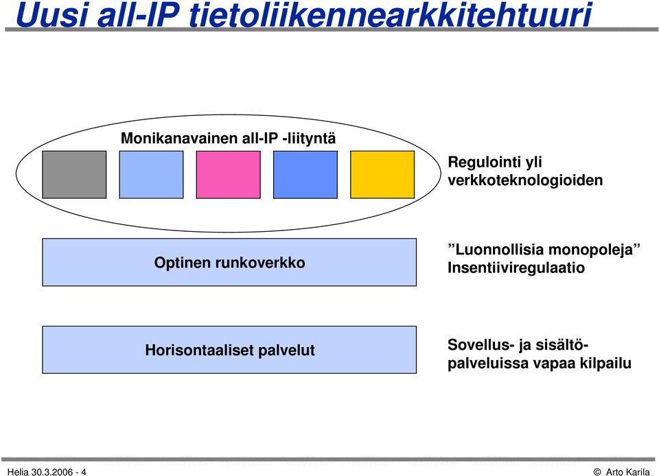 Luonnollisia monopoleja Insentiiviregulaatio Horisontaaliset