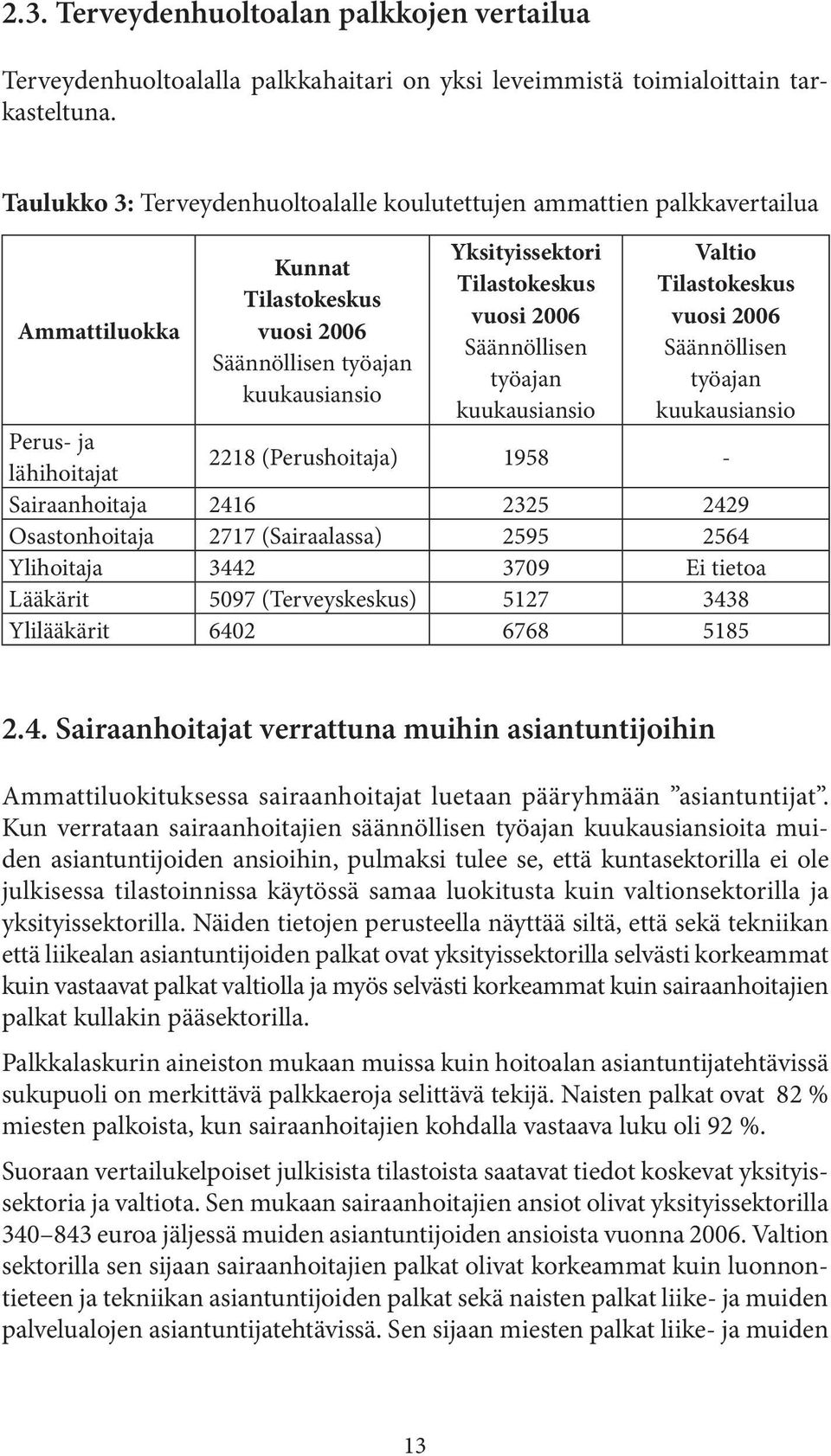 Säännöllisen työajan kuukausiansio Valtio Tilastokeskus vuosi 2006 Säännöllisen työajan kuukausiansio Perus- ja lähihoitajat 2218 (Perushoitaja) 1958 - Sairaanhoitaja 2416 2325 2429 Osastonhoitaja