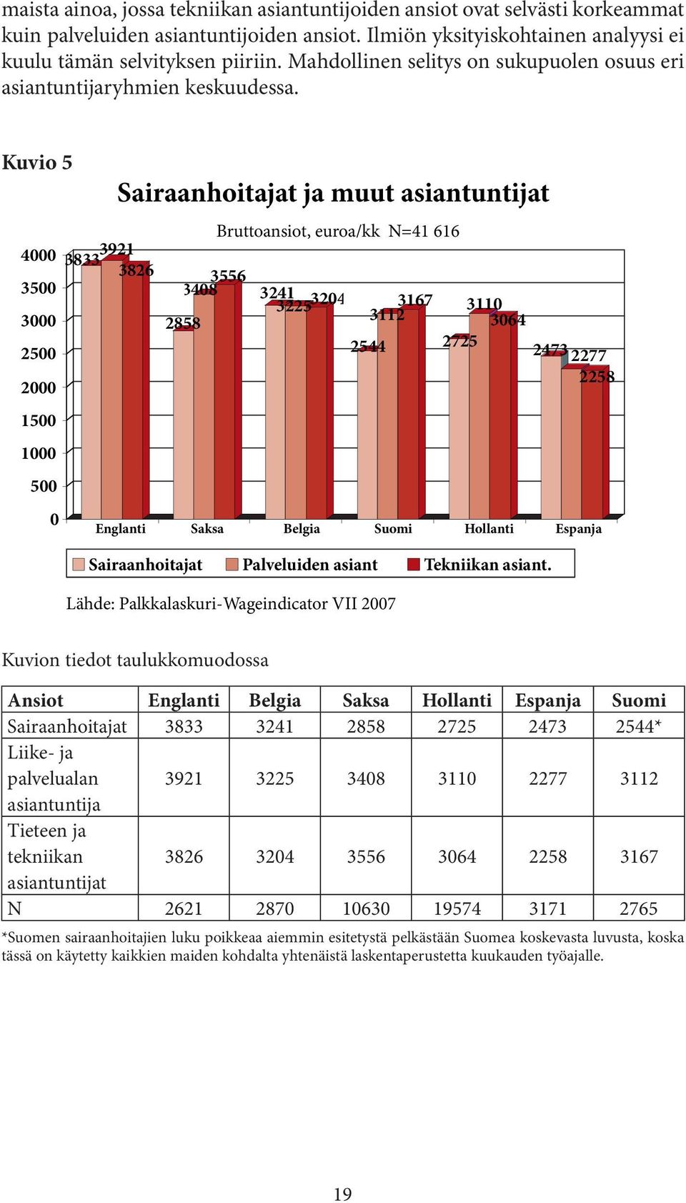 Kuvio 5 4000 3500 3000 2500 2000 1500 1000 500 0 3833 3921 3826 Sairaanhoitajat ja muut asiantuntijat Bruttoansiot, euroa/kk N=41 616 3408 3556 3241 3225 3204 3112 3167 3110 2858 3064 2544 2725 2473