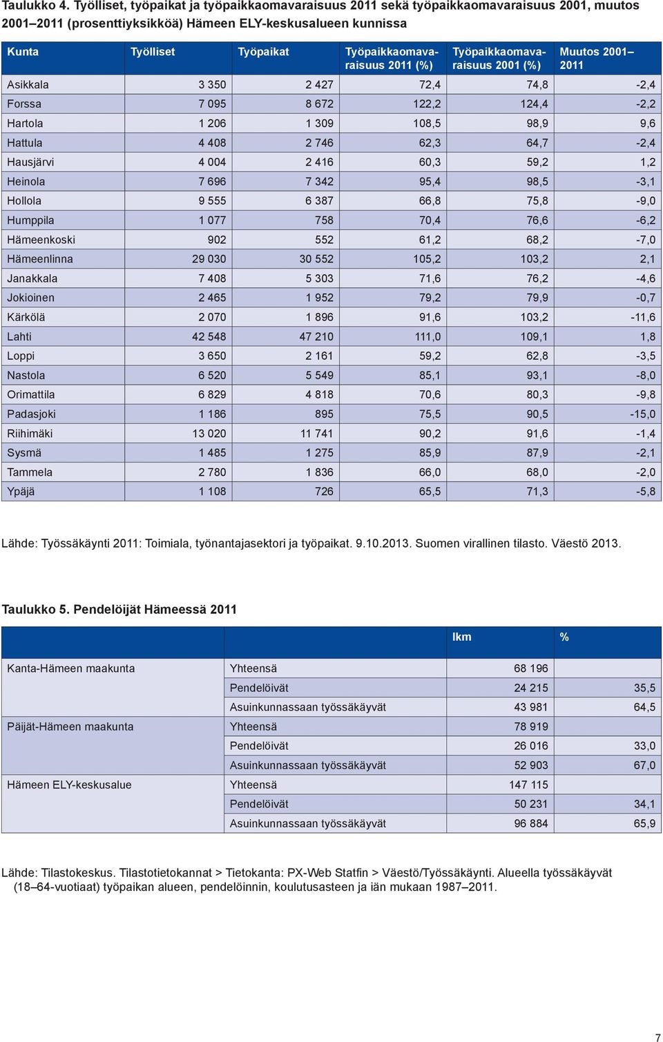 Työpaikkaomavaraisuus 2011 (%) Työpaikkaomavaraisuus 2001 (%) Muutos 2001 2011 Asikkala 3 350 2 427 72,4 74,8-2,4 Forssa 7 095 8 672 122,2 124,4-2,2 Hartola 1 206 1 309 108,5 98,9 9,6 Hattula 4 408 2