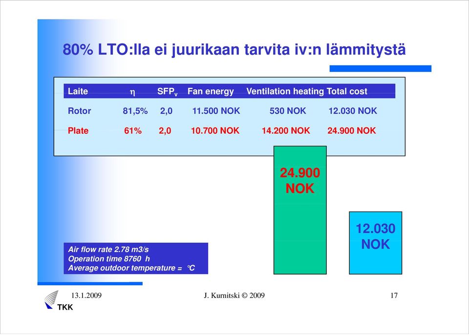 030 NOK Plate 61% 2,0 10.700 NOK 14.200 NOK 24.900 NOK 24.900 NOK Air flow rate 2.
