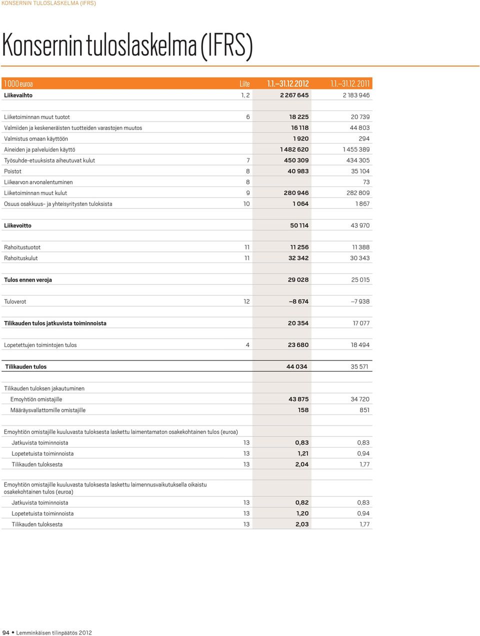 920 294 Aineiden ja palveluiden käyttö 1 482 620 1 455 389 Työsuhde-etuuksista aiheutuvat kulut 7 450 309 434 305 Poistot 8 40 983 35 104 Liikearvon arvonalentuminen 8 73 Liiketoiminnan muut kulut 9