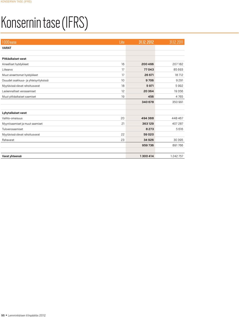 yhteisyrityksissä 10 9 706 9 291 Myytävissä olevat rahoitusvarat 18 5 971 5 992 Laskennalliset verosaamiset 12 20 364 19 356 Muut pitkäaikaiset saamiset 19 456 4 765 340 678 350