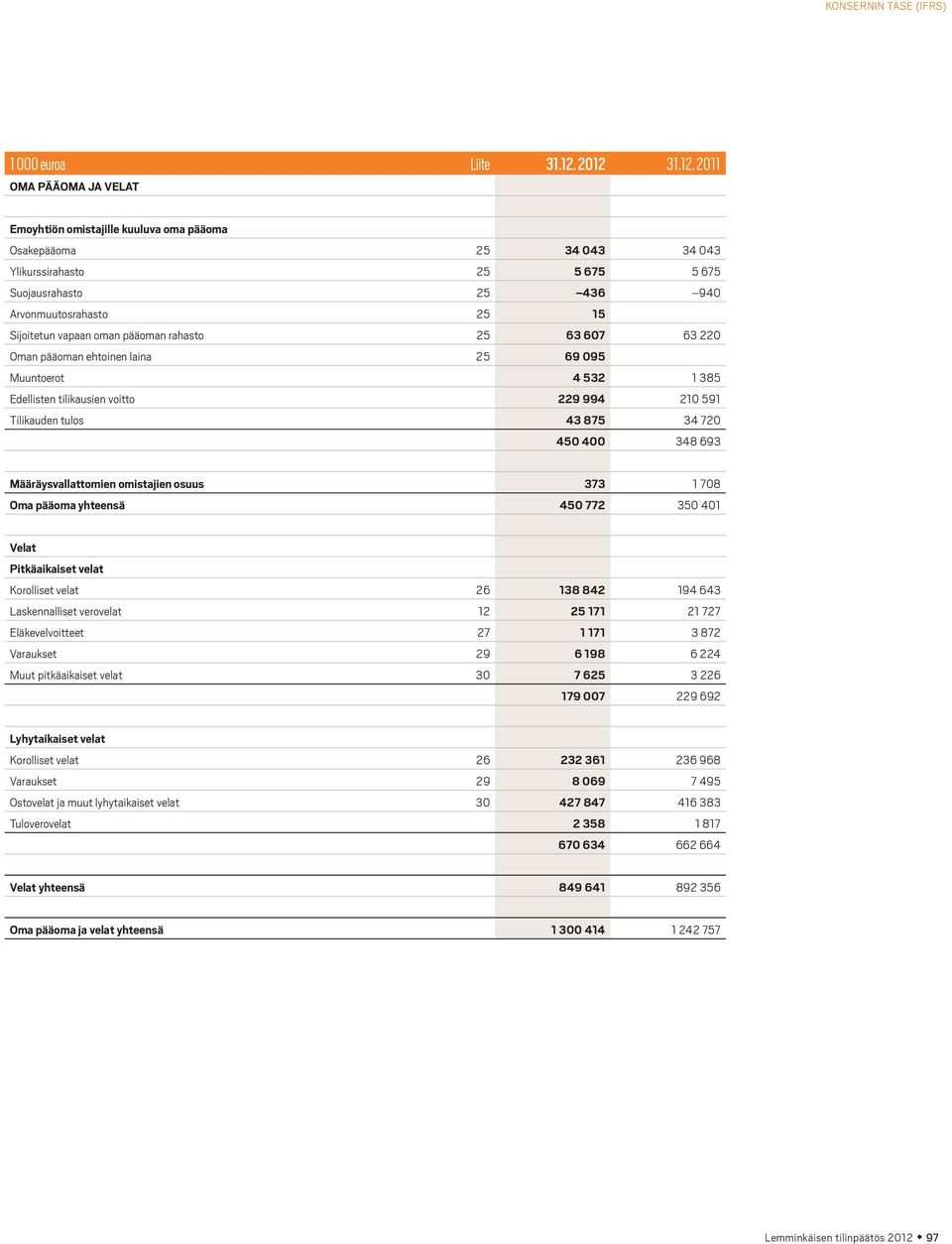 Sijoitetun vapaan oman pääoman rahasto 25 63 607 63 220 Oman pääoman ehtoinen laina 25 69 095 Muuntoerot 4 532 1 385 Edellisten tilikausien voitto 229 994 210 591 Tilikauden tulos 43 875 34 720 450